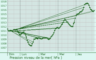 Graphe de la pression atmosphrique prvue pour Montbrison