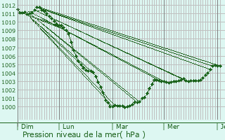 Graphe de la pression atmosphrique prvue pour Missy