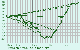 Graphe de la pression atmosphrique prvue pour Lannen