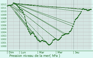 Graphe de la pression atmosphrique prvue pour terville