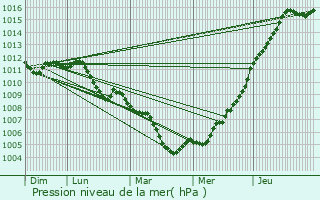 Graphe de la pression atmosphrique prvue pour Kockelscheuer