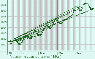 Graphe de la pression atmosphrique prvue pour Lon