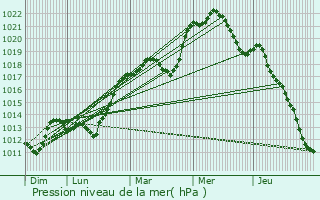 Graphe de la pression atmosphrique prvue pour Saint-Calais