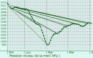 Graphe de la pression atmosphrique prvue pour Saint-Pierre-en-Val