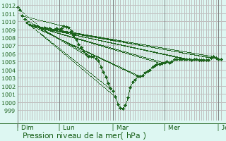 Graphe de la pression atmosphrique prvue pour Bonningues-ls-Ardres