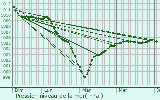 Graphe de la pression atmosphrique prvue pour Wierre-au-Bois