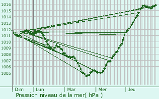 Graphe de la pression atmosphrique prvue pour Acirie