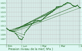 Graphe de la pression atmosphrique prvue pour Grand-Fort-Philippe
