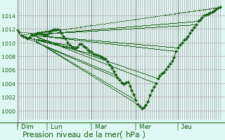 Graphe de la pression atmosphrique prvue pour Riemst