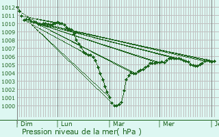 Graphe de la pression atmosphrique prvue pour Toutencourt