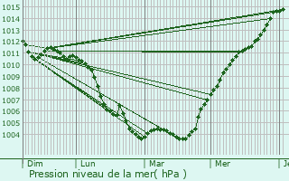 Graphe de la pression atmosphrique prvue pour Mormant