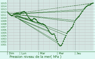 Graphe de la pression atmosphrique prvue pour Gingelom