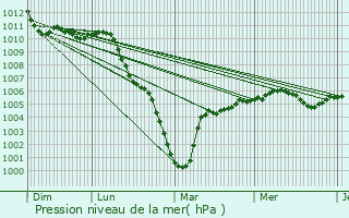 Graphe de la pression atmosphrique prvue pour Lataule