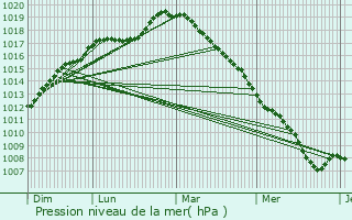 Graphe de la pression atmosphrique prvue pour Nieuwpoort