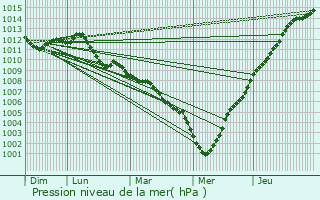 Graphe de la pression atmosphrique prvue pour Ixelles