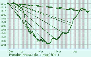 Graphe de la pression atmosphrique prvue pour Le Marais-la-Chapelle