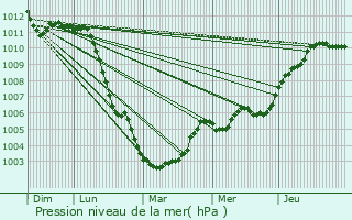 Graphe de la pression atmosphrique prvue pour Matigny