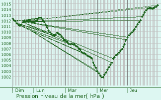 Graphe de la pression atmosphrique prvue pour Braine-le-Comte