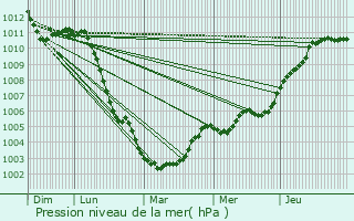 Graphe de la pression atmosphrique prvue pour Sars-le-Bois