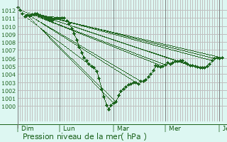 Graphe de la pression atmosphrique prvue pour Les Chtelets