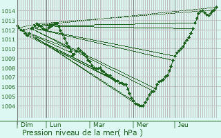 Graphe de la pression atmosphrique prvue pour Somain