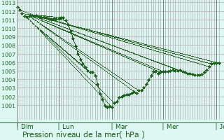 Graphe de la pression atmosphrique prvue pour Champeaux-sur-Sarthe
