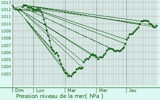 Graphe de la pression atmosphrique prvue pour Acy-en-Multien
