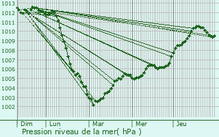 Graphe de la pression atmosphrique prvue pour Thieux