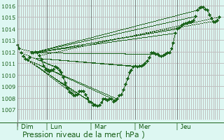 Graphe de la pression atmosphrique prvue pour La Pommeraye