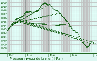 Graphe de la pression atmosphrique prvue pour Fretin