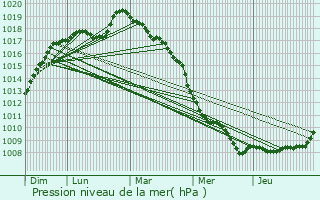 Graphe de la pression atmosphrique prvue pour Rosult