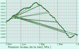 Graphe de la pression atmosphrique prvue pour Drincham