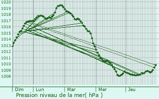 Graphe de la pression atmosphrique prvue pour Rches