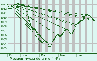 Graphe de la pression atmosphrique prvue pour Possesse