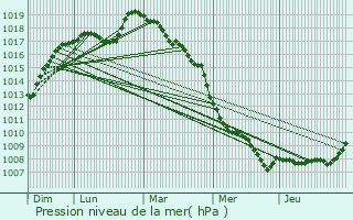 Graphe de la pression atmosphrique prvue pour Lessines