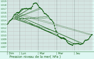 Graphe de la pression atmosphrique prvue pour Drincham