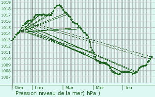 Graphe de la pression atmosphrique prvue pour Crochte