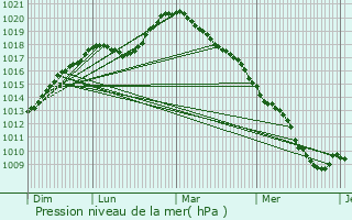 Graphe de la pression atmosphrique prvue pour Farciennes