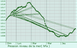 Graphe de la pression atmosphrique prvue pour Wulverdinghe