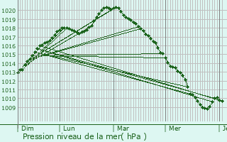 Graphe de la pression atmosphrique prvue pour Gognies-Chausse