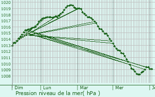 Graphe de la pression atmosphrique prvue pour Le Doulieu