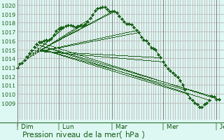 Graphe de la pression atmosphrique prvue pour Douvrin