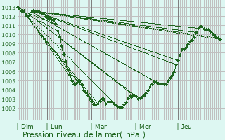 Graphe de la pression atmosphrique prvue pour Gpre