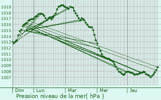 Graphe de la pression atmosphrique prvue pour Overijse