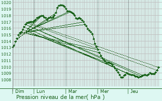 Graphe de la pression atmosphrique prvue pour Aubencheul-au-Bac