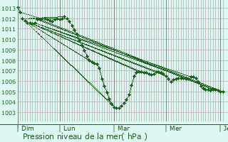 Graphe de la pression atmosphrique prvue pour Contault