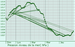 Graphe de la pression atmosphrique prvue pour Borsbeek