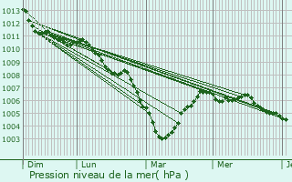 Graphe de la pression atmosphrique prvue pour Nandrin