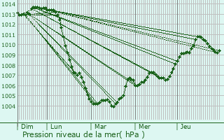 Graphe de la pression atmosphrique prvue pour Arsonval