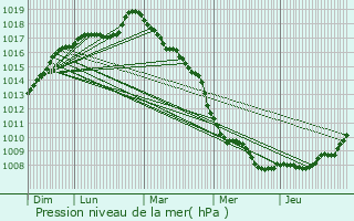 Graphe de la pression atmosphrique prvue pour Pradelles